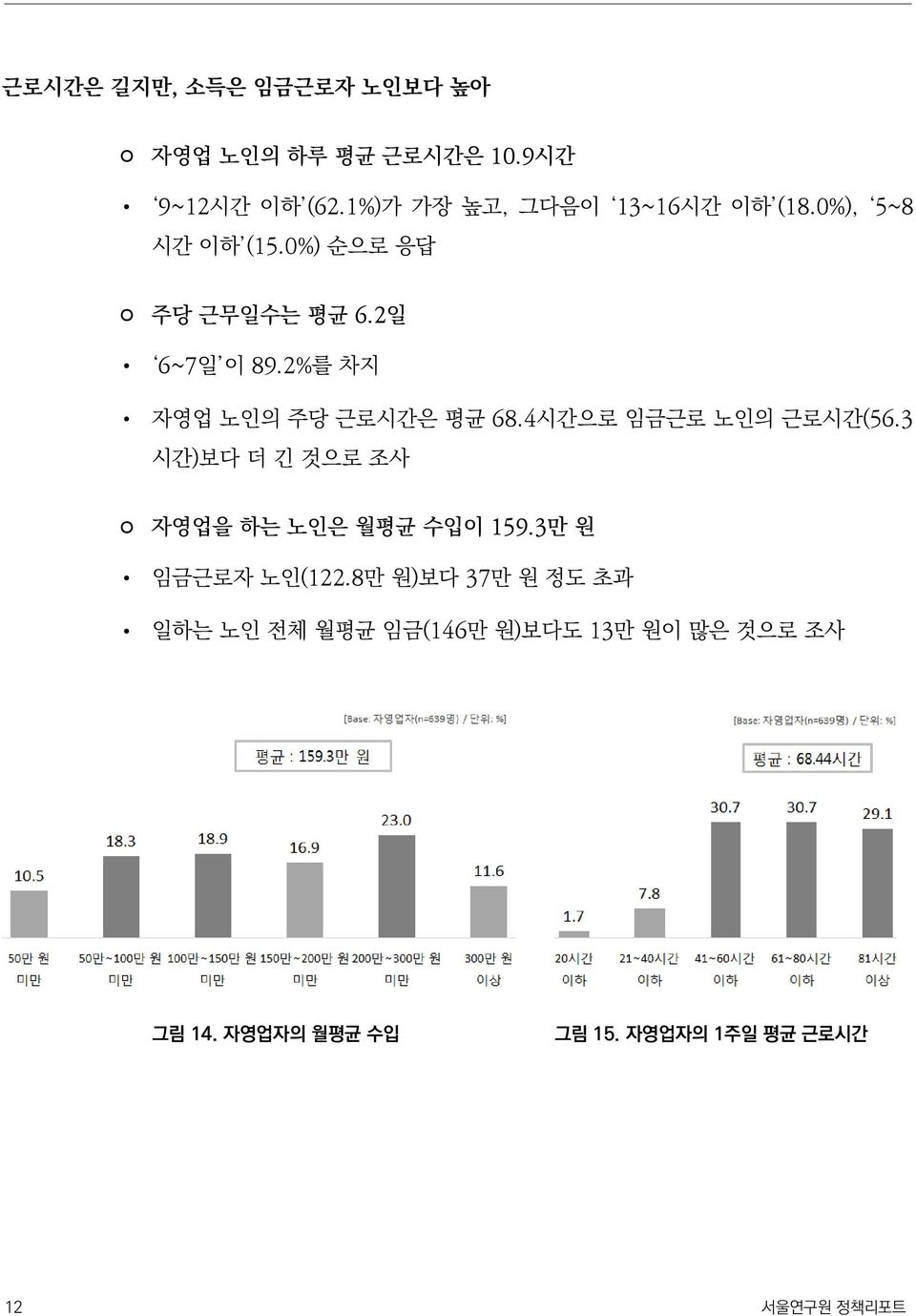 2%를 차지 자영업 노인의 주당 근로시간은 평균 68.4시간으로 임금근로 노인의 근로시간(56.3 시간)보다 더 긴 것으로 조사 자영업을 하는 노인은 월평균 수입이 159.