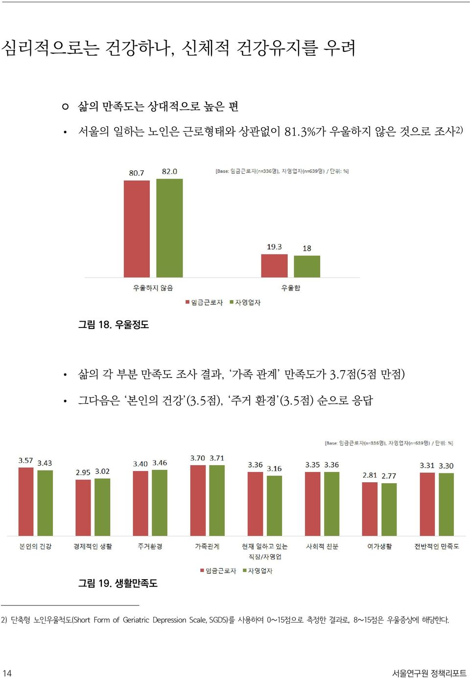 7점(5점 만점) 그다음은 본인의 건강 (3.5점), 주거 환경 (3.5점) 순으로 응답 그림 19.