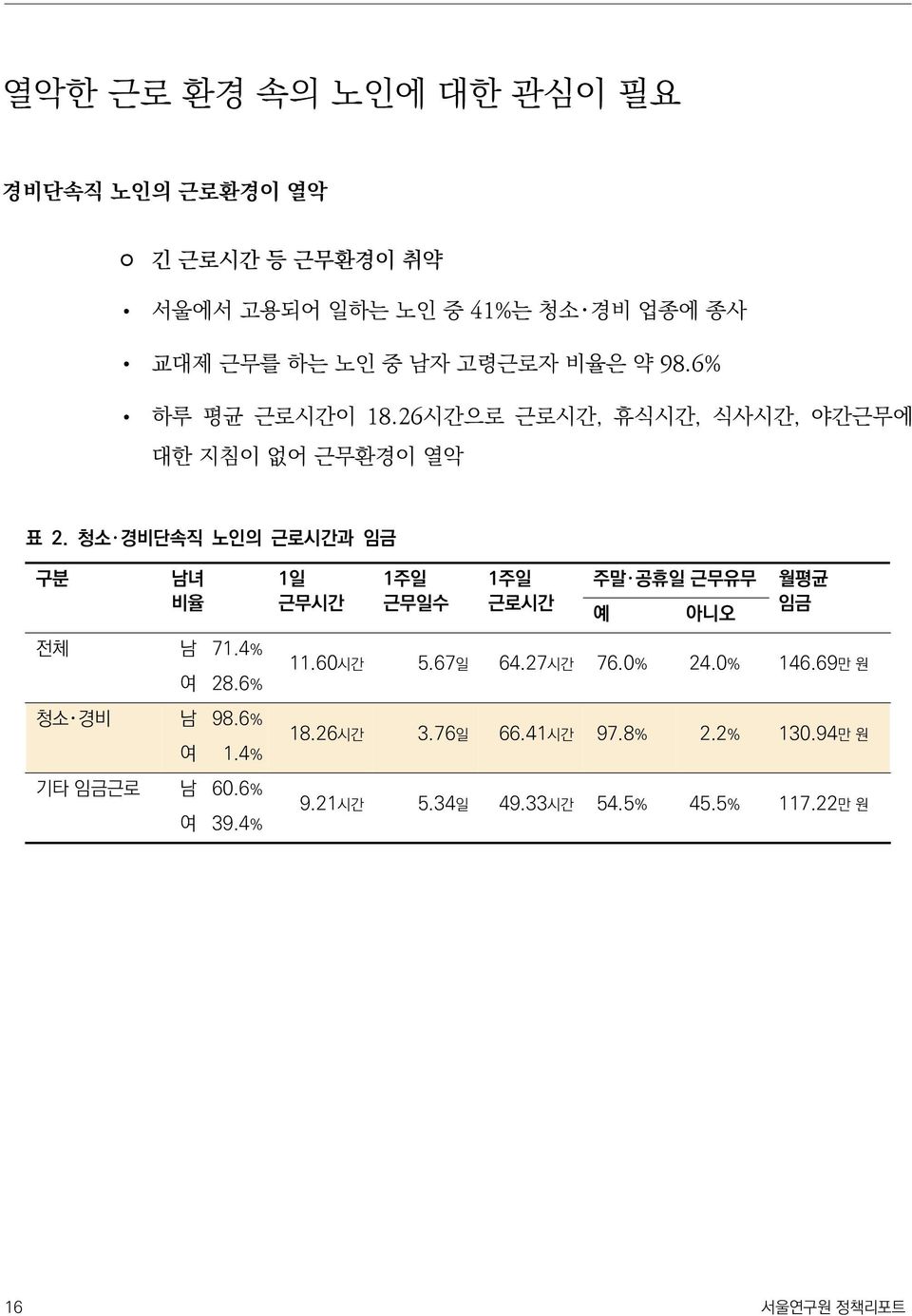 청소 경비단속직 노인의 근로시간과 임금 구분 남녀 비율 1일 근무시간 1주일 근무일수 1주일 근로시간 주말 공휴일 근무유무 예 아니오 월평균 임금 전체 남 71.4% 11.60시간 5.67일 64.27시간 76.0% 24.