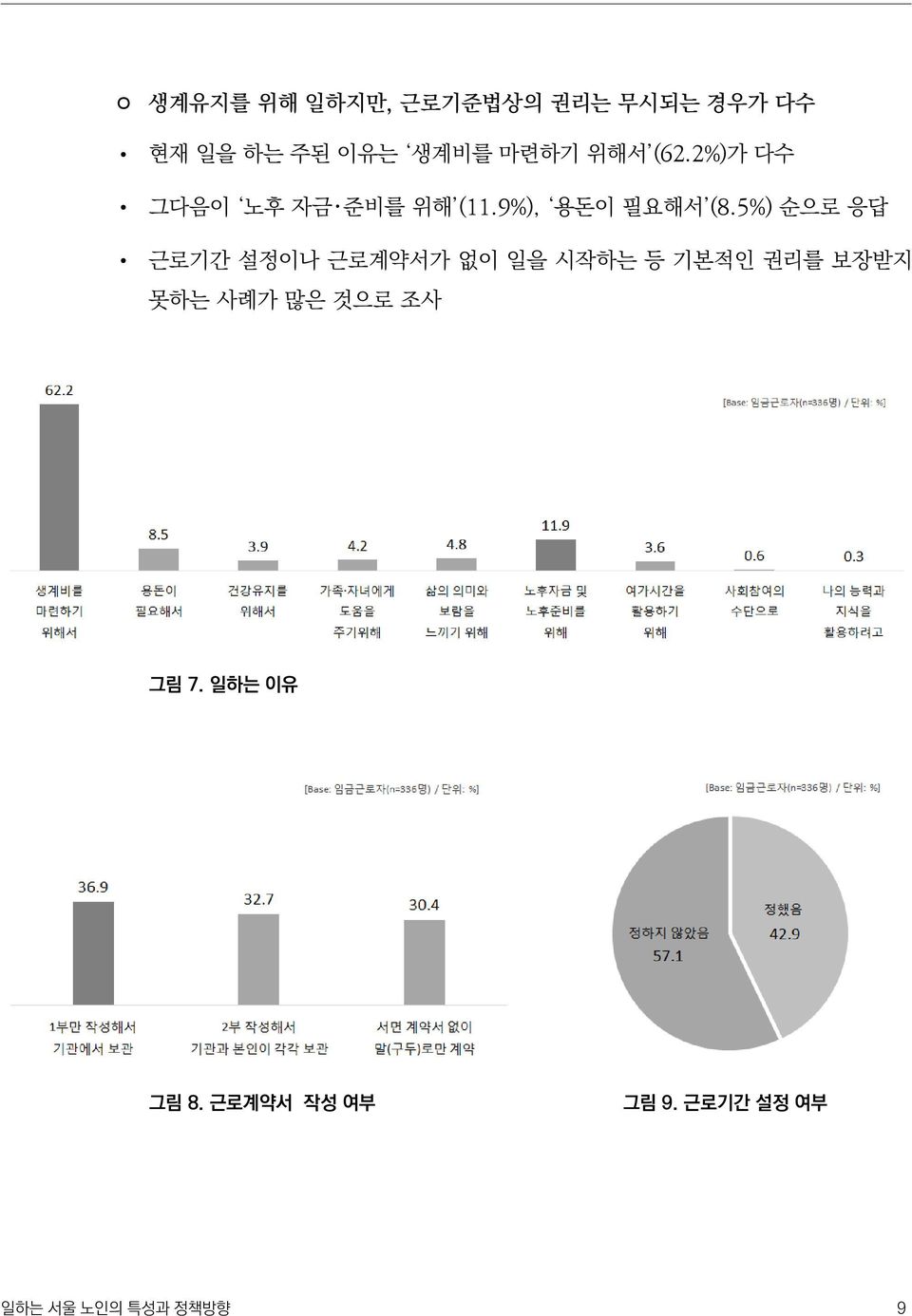 5%) 순으로 응답 근로기간 설정이나 근로계약서가 없이 일을 시작하는 등 기본적인 권리를 보장받지 못하는 사례가 많은