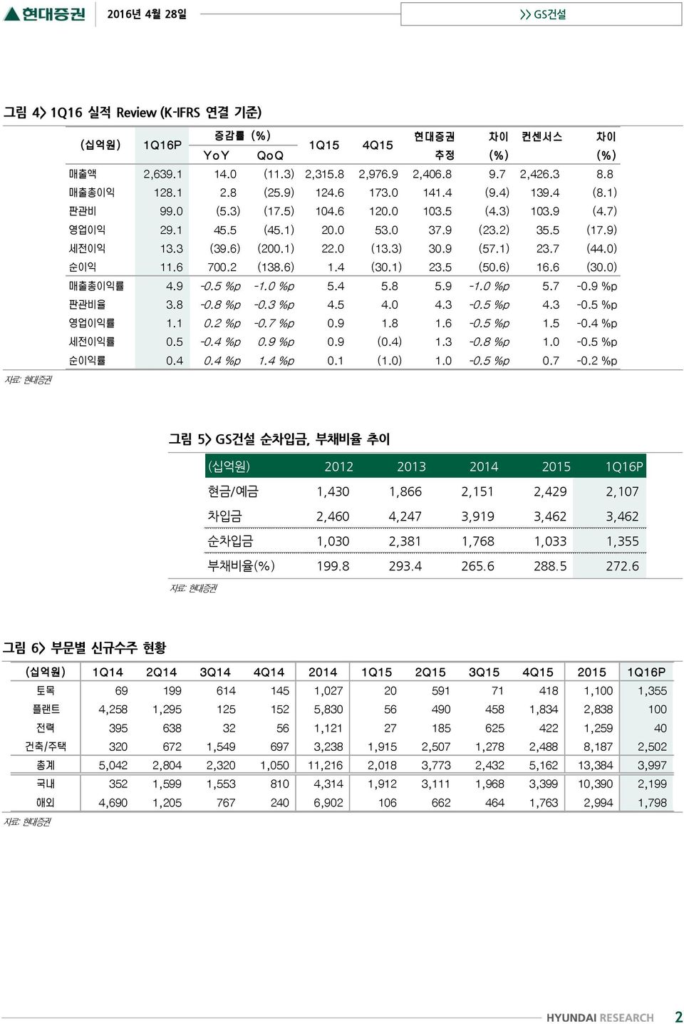 0) 순이익 11.6 700.2 (138.6) 1.4 (30.1) 23.5 (50.6) 16.6 (30.0) 매출총이익률 4.9-0.5 %p -1.0 %p 5.4 5.8 5.9-1.0 %p 5.7-0.9 %p 판관비율 3.8-0.8 %p -0.3 %p 4.5 4.0 4.3-0.5 %p 4.3-0.5 %p 영업이익률 1.1 0.2 %p -0.7 %p 0.