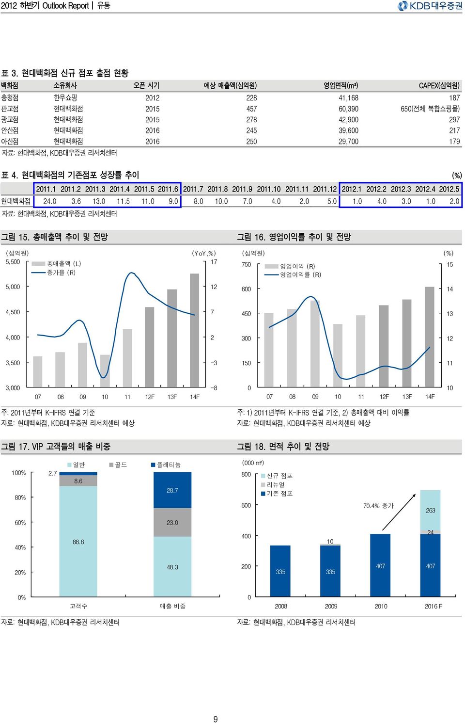 29,7 179 자료: 현대백화점, KDB대우증권 리서치센터 표 4. 현대백화점의 기존점포 성장률 추이 (%) 211.1 211.2 211.3 211.4 211.5 211.6 211.7 211.8 211.9 211.1 211.11 211.12 212.1 212.2 212.3 212.4 212.5 현대백화점 24. 3.6 13. 11.5 11. 9. 8.