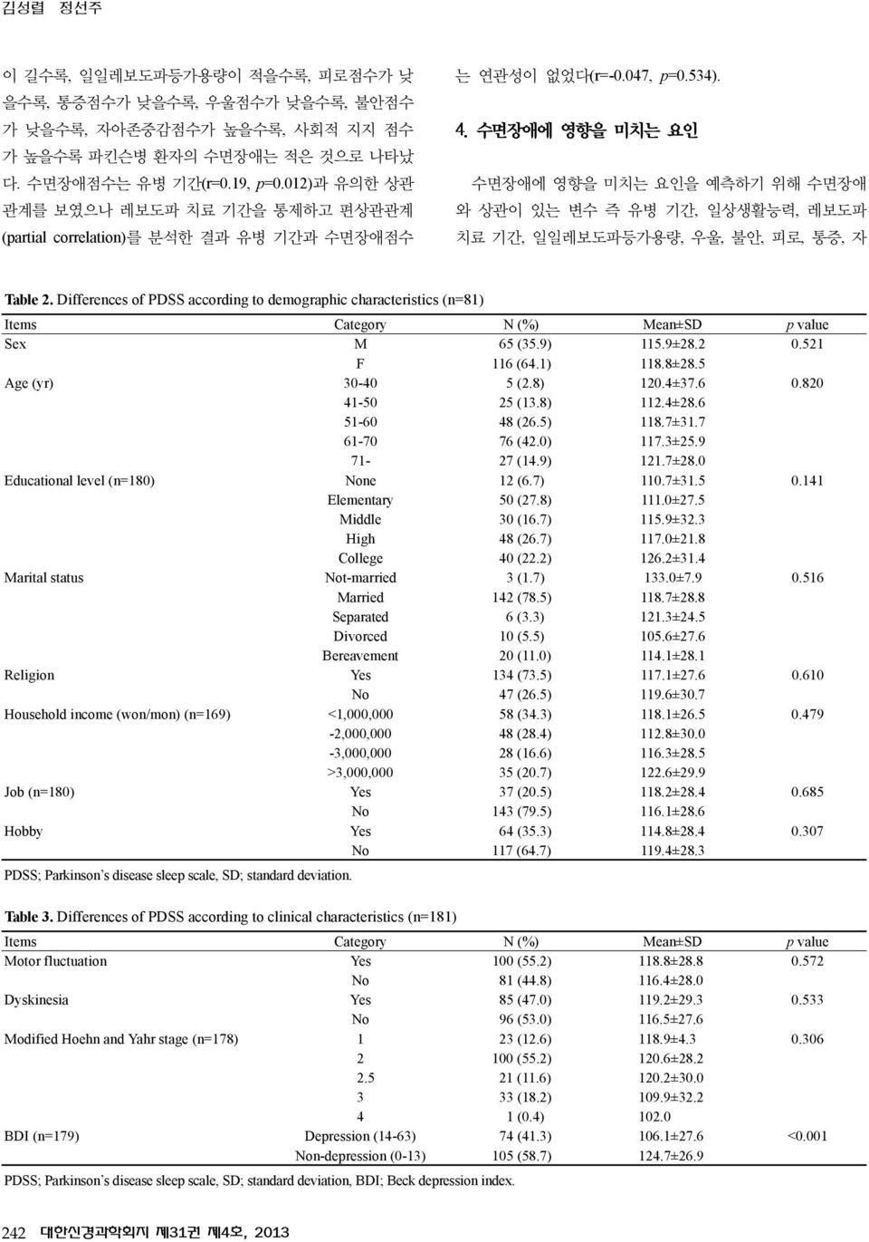 수면장애에 영향을 미치는 요인 수면장애에 영향을 미치는 요인을 예측하기 위해 수면장애 와 상관이 있는 변수 즉 유병 기간, 일상생활능력, 레보도파 치료 기간, 일일레보도파등가용량, 우울, 불안, 피로, 통증, 자 Table 2.