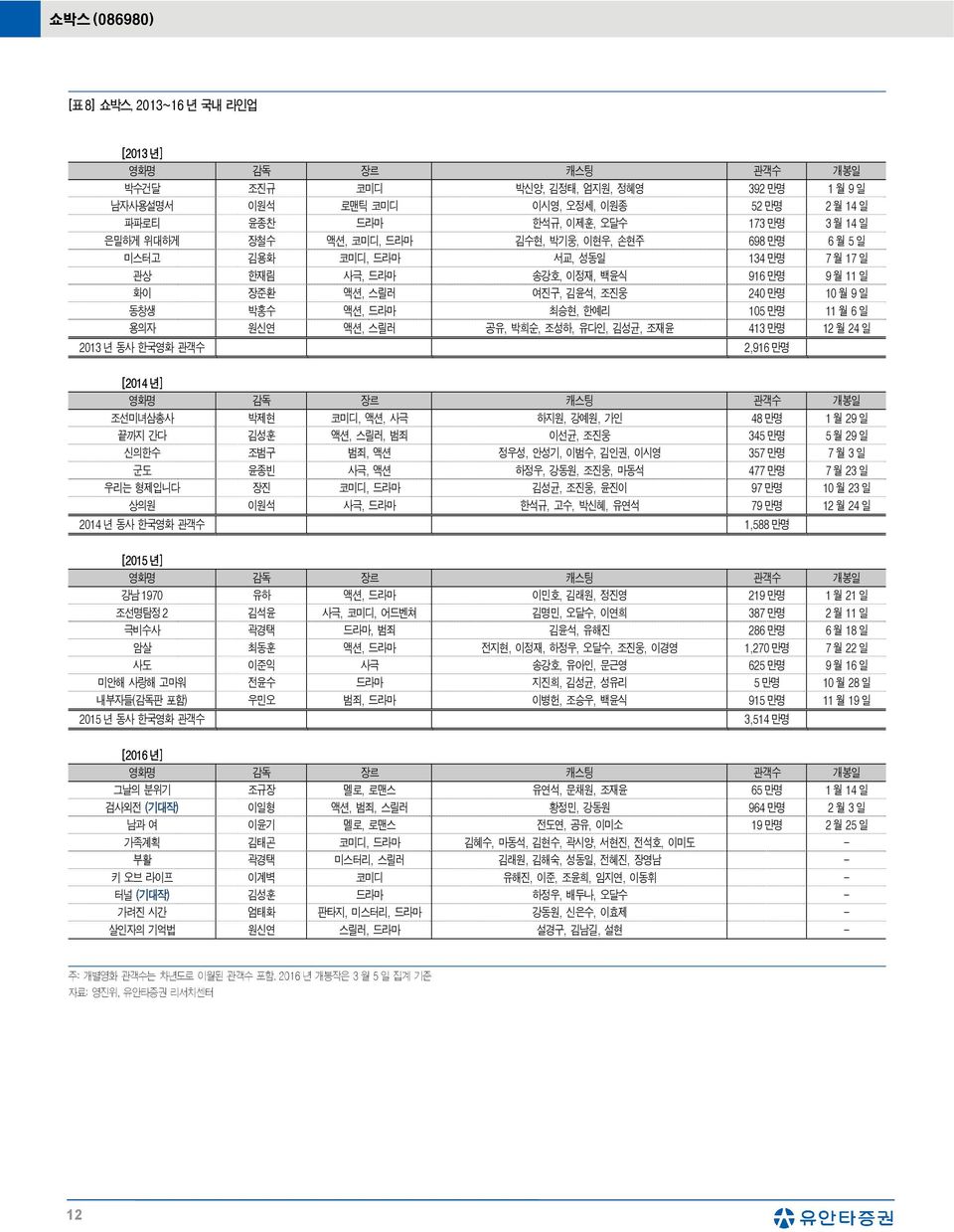 동창생 박홍수 액션, 드라마 최승현, 한예리 15 만명 11 월 6 일 용의자 원신연 액션, 스릴러 공유, 박희순, 조성하, 유다인, 김성균, 조재윤 413 만명 12 월 24 일 213 년 동사 한국영화 관객수 2,916 만명 [214 년] 영화명 감독 장르 캐스팅 관객수 개봉일 조선미녀삼총사 박제현 코미디, 액션, 사극 하지원, 강예원, 가인 48