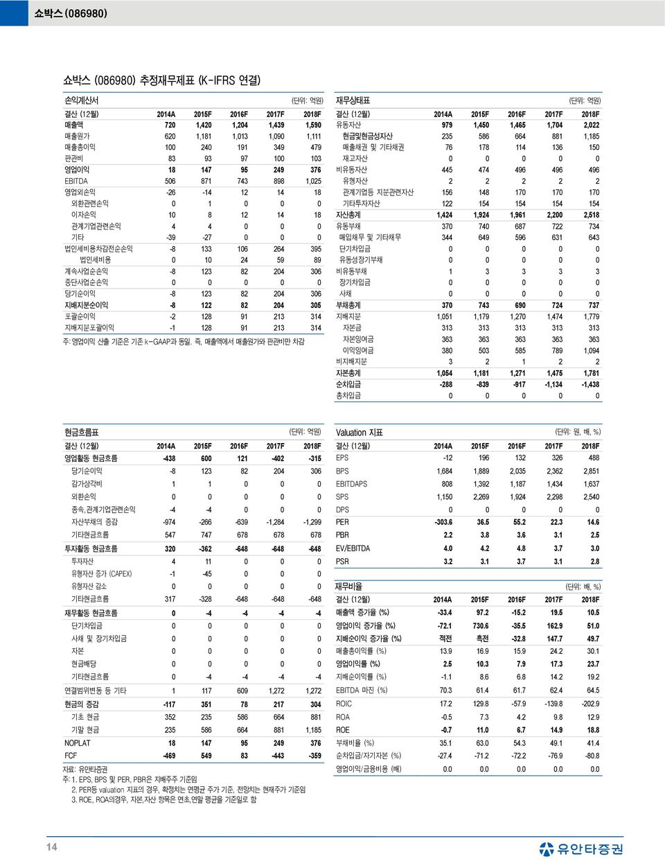 743 898 1,25 유형자산 2 2 2 2 2 영업외손익 -26-14 12 14 18 관계기업등 지분관련자산 156 148 17 17 17 외환관련손익 1 기타투자자산 122 154 154 154 154 이자손익 1 8 12 14 18 자산총계 1,424 1,924 1,961 2,2 2,518 관계기업관련손익 4 4 유동부채 37 74 687 722