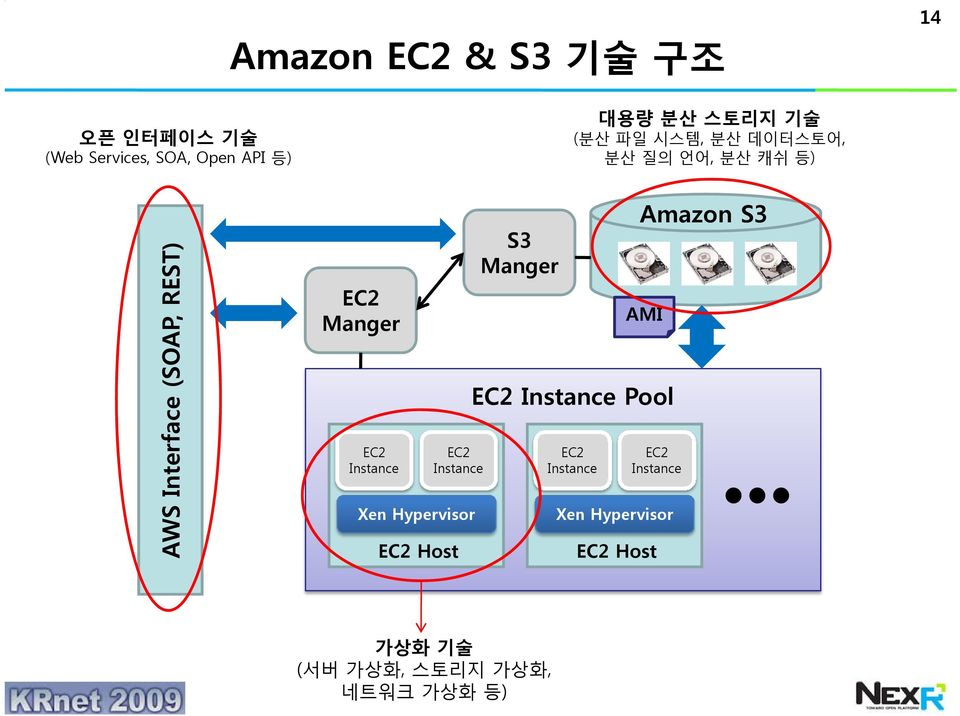 Instance EC2 Instance Xen Hypervisor EC2 Host S3 Manger EC2 Instance Pool EC2