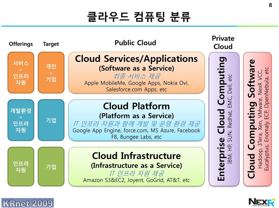 com, MS Azure, Facebook F8, Bungee Labs, etc Cloud Infrastructure (Infrastructure as a Service) IT 인프라 자원 제공 Amazon S3&EC2, Joyent, GoGrid, AT&T, etc Private