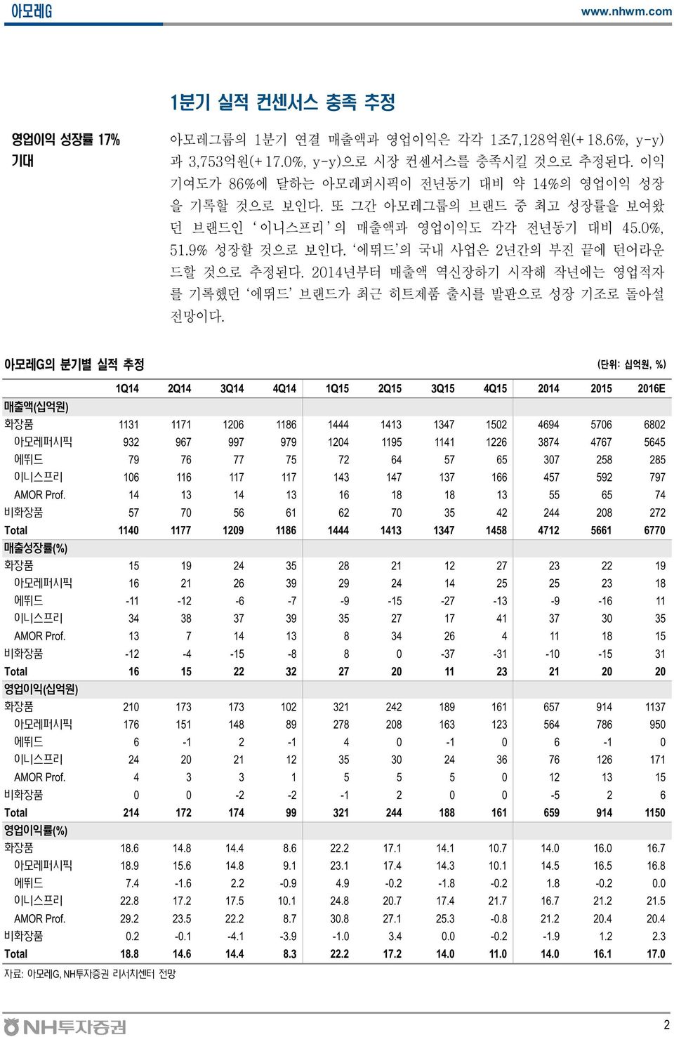 2014년부터 매출액 역신장하기 시작해 작년에는 영업적자 를 기록했던 에뛰드 브랜드가 최근 히트제품 출시를 발판으로 성장 기조로 돌아설 전망이다.