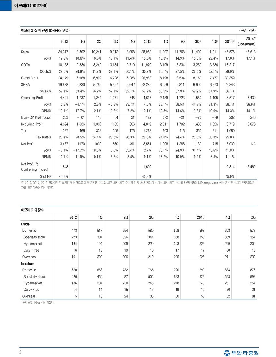 % Gross Profit 24,179 6,968 6,999 6,728 6,288 26,983 8,198 8,534 8,15 7,477 32,359 SG&A 19,688 5,23 5,756 5,657 5,642 22,285 6,59 6,811 6,6 6,373 25,843 SG&A% 57.4% 53.4% 56.2% 57.1% 62.7% 57.2% 53.