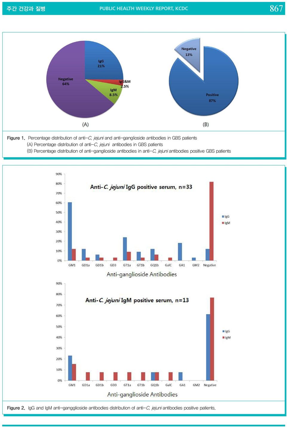 jejuni antibodies in GBS patients (B) Percentage distribution of anti-ganglioside antibodies in