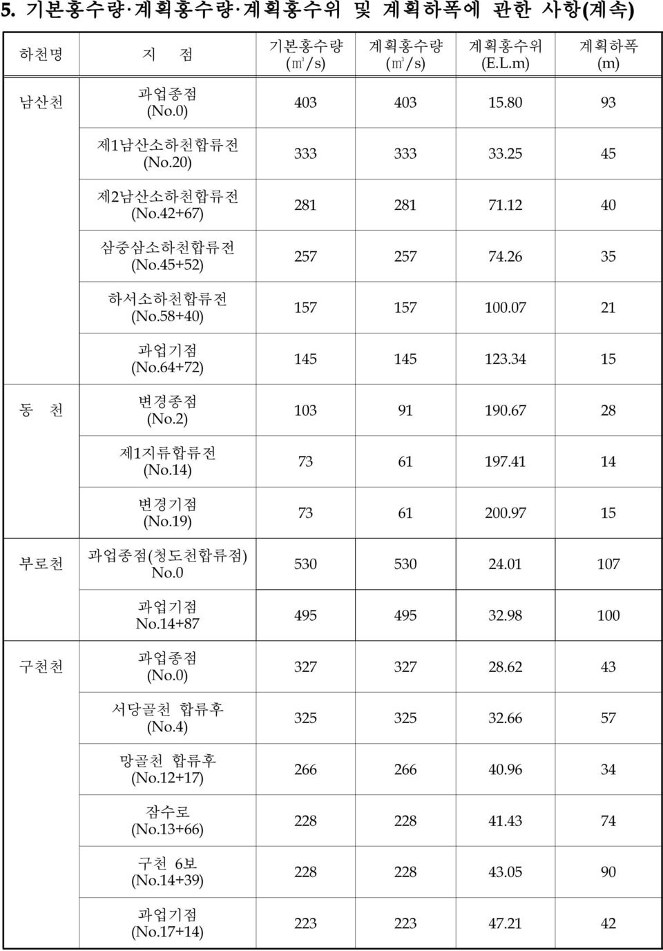 2) 103 91 190.67 28 제1지류합류전 (No.14) 73 61 197.41 14 변경기점 (No.19) 73 61 200.97 15 부로천 구천천 과업종점(청도천합류점) No.0 과업기점 No.14+87 과업종점 서당골천 합류후 (No.4) 망골천 합류후 (No.