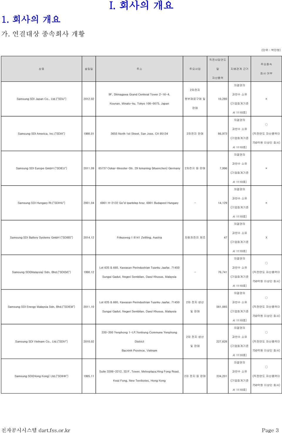 01 3655 North 1st Street, San Jose, CA 95134 2차전지 판매 86,973 의결권의 과반수 소유 (기업회계기준 서 1110호) 의결권의 (직전연도 자산총액이 750억원 이상인 회사) Samsung SDI Europe GmbH ("SDIEU") 2011.09 85737 Oskar-Messter-Str.