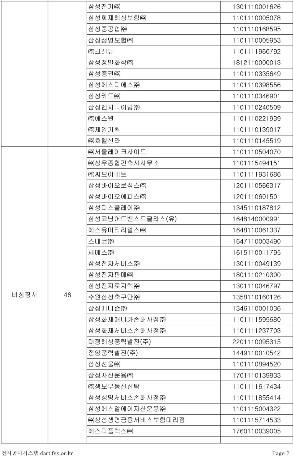 1345110187812 삼성코닝어드밴스드글라스(유) 1648140000991 에스유머티리얼스 1648110061337 스테코 1647110003490 세메스 1615110011795 삼성전자서비스 1301110049139 삼성전자판매 1801110210300 삼성전자로지텍 1301110046797 수원삼성축구단 1358110160126 삼성메디슨