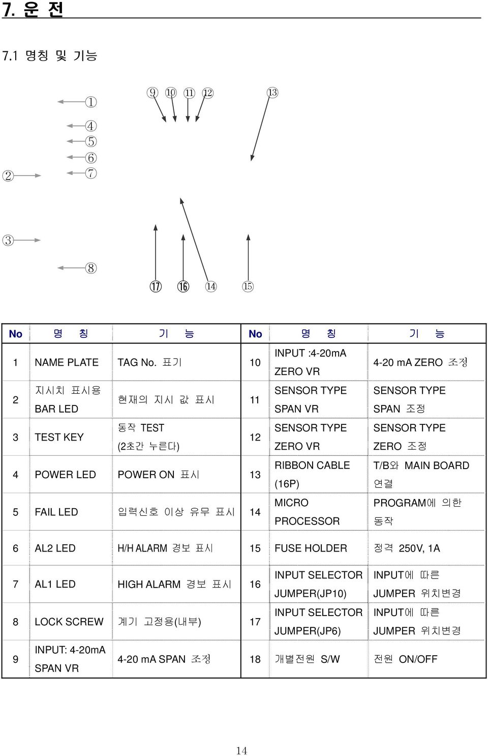 SENSOR TYPE ZERO VR RIBBON CABLE (16P) MICRO PROCESSOR 4-20 ma ZERO 조정 SENSOR TYPE SPAN 조정 SENSOR TYPE ZERO 조정 T/B와 MAIN BOARD 연결 PROGRAM에 의한 동작 6 AL2 LED H/H ALARM 경보 표시