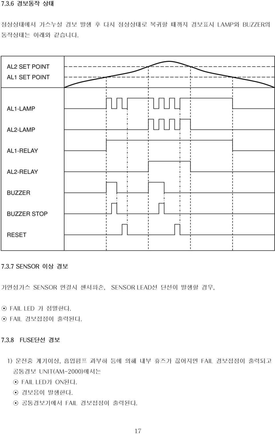 7 SENSOR 이상 경보 가연성가스 SENSOR 연결시 센서파손, SENSOR LEAD선 단선이 발생할 경우, FAIL LED 가 점멸한다. FAIL 경보접점이 출력된다. 7.3.