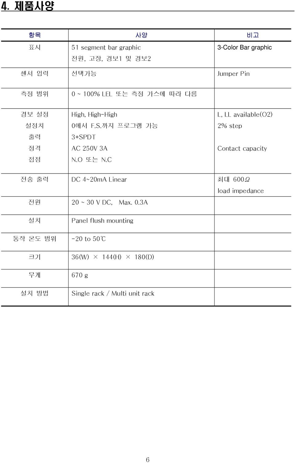 C L, LL available(o2) 2% step Contact capacity 전송 출력 DC 4~20mA Linear 최대 600Ω load impedance 전원 20 ~ 30 V DC,