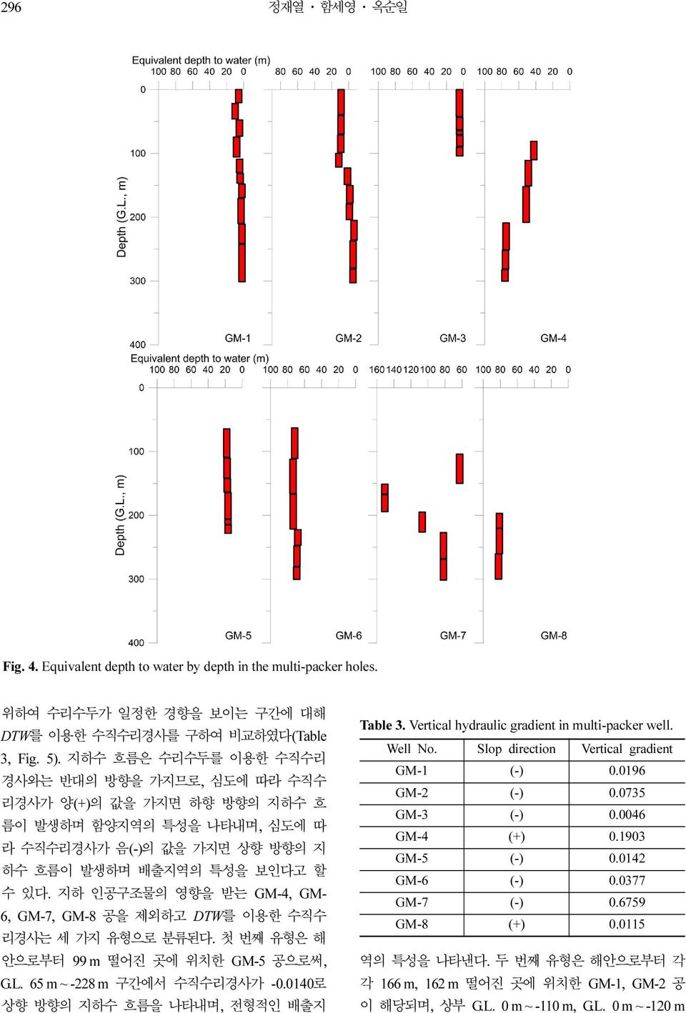 지하 인공구조물의 영향을 받는 GM-4, GM- 6, GM-7, GM-8 공을 제외하고 DTW를 이용한 수직수 리경사는 세 가지 유형으로 분류된다. 첫 번째 유형은 해 안으로부터 99 m 떨어진 곳에 위치한 GM-5 공으로써, G.L. 65 m ~ -228 m 구간에서 수직수리경사가 -0.