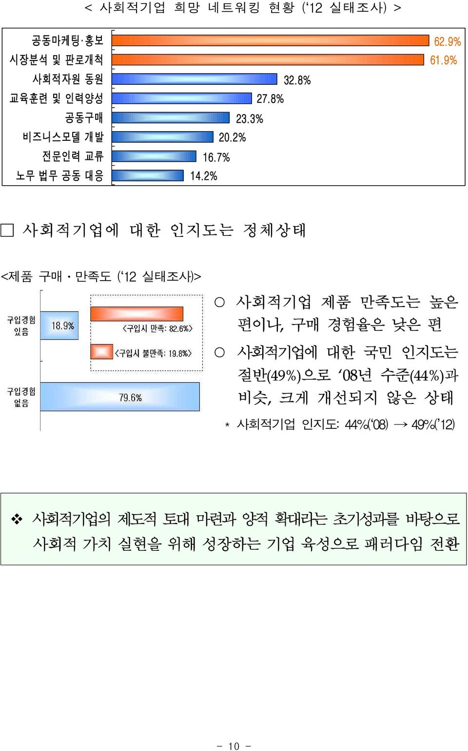 9% 사회적기업에 대한 인지도는 정체상태 <제품 구매 만족도 ( 12 실태조사)> 사회적기업 제품 만족도는 높은 편이나, 구매 경험율은 낮은 편 사회적기업에 대한 국민 인지도는