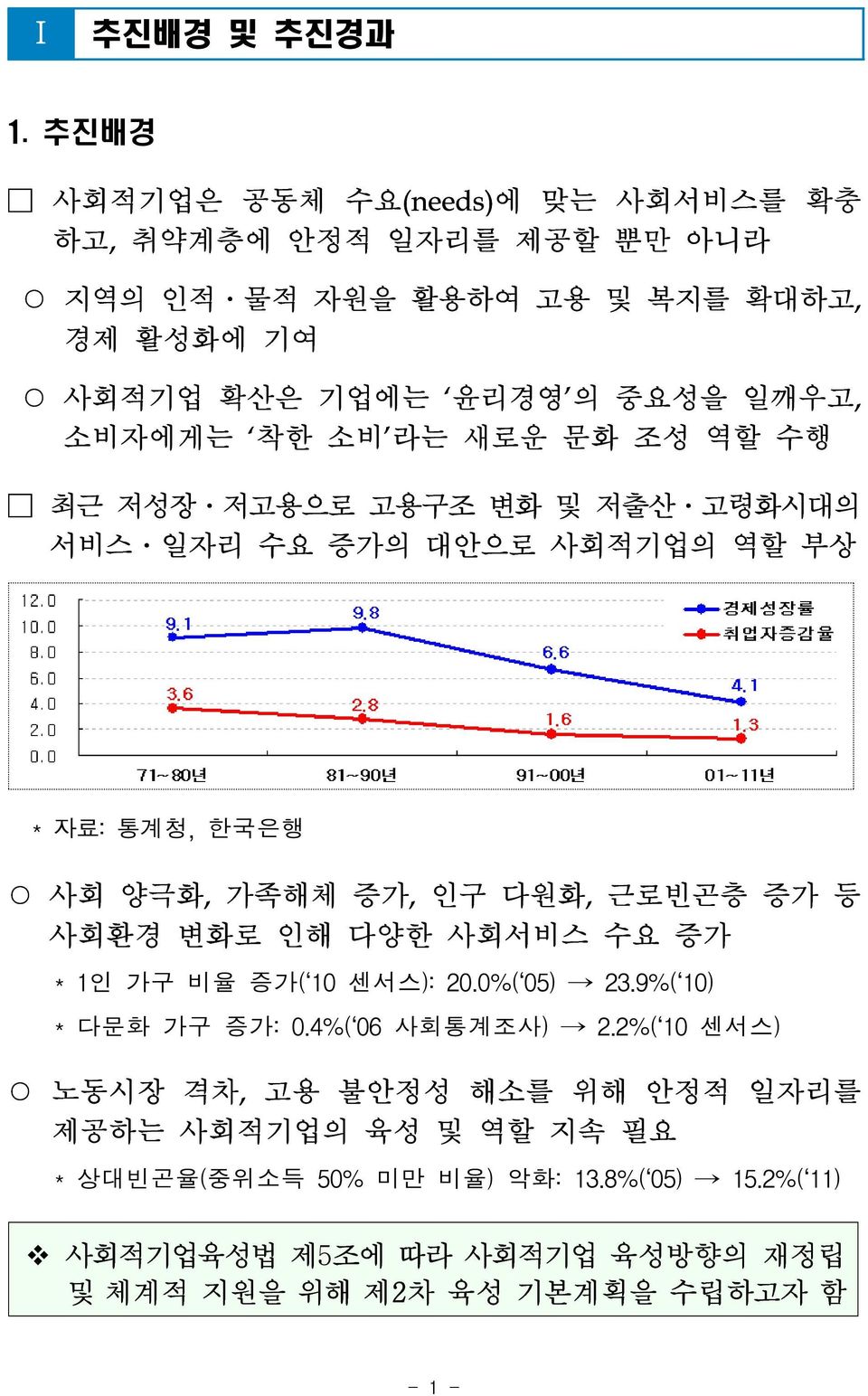 착한 소비 라는 새로운 문화 조성 역할 수행 최근 저성장 저고용으로 고용구조 변화 및 저출산 고령화시대의 서비스 일자리 수요 증가의 대안으로 사회적기업의 역할 부상 * 자료: 통계청, 한국은행 사회 양극화, 가족해체 증가, 인구 다원화, 근로빈곤층 증가 등 사회환경 변화로