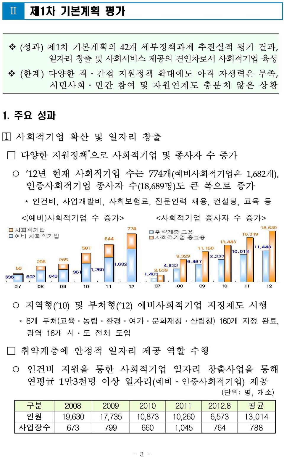 등 <(예비)사회적기업 수 증가> <사회적기업 종사자 수 증가> 지역형( 10) 및 부처형( 12) 예비사회적기업 지정제도 시행 * 6개 부처(교육 농림 환경 여가 문화재청 산림청) 160개 지정 완료, 광역 16개 시 도 전체 도입 취약계층에 안정적 일자리 제공 역할 수행 인건비 지원을 통한