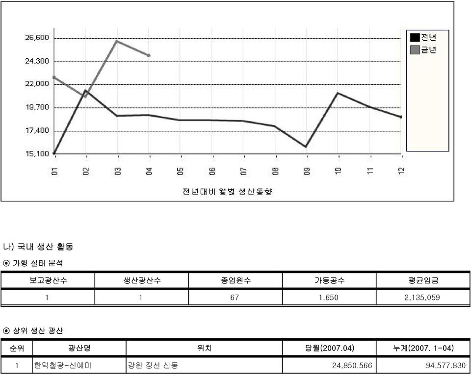 광산 순위 광산명 위치 당월(2007.04) 누계(2007.