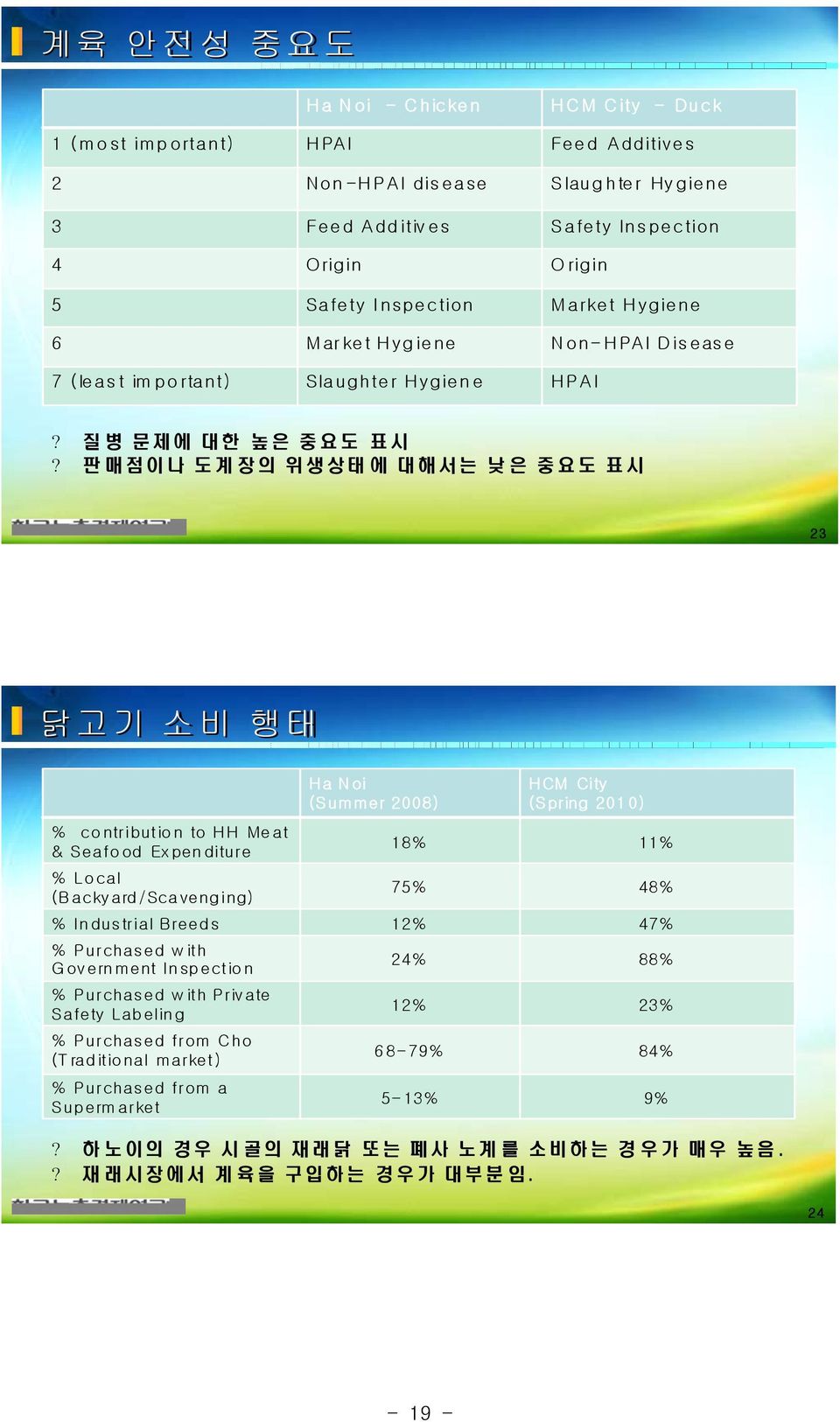 판매점이나 도계장의 위생상태에 대해서는 낮은 중요도 표시 23 닭고기 소비 행태 Ha Noi (Summer 2008) HCM City (Spring 2010) % co ntributio n to HH Me at & Seafood Expenditure 18% 11% % Local (Backyard/Sca venging) 75% 48% %