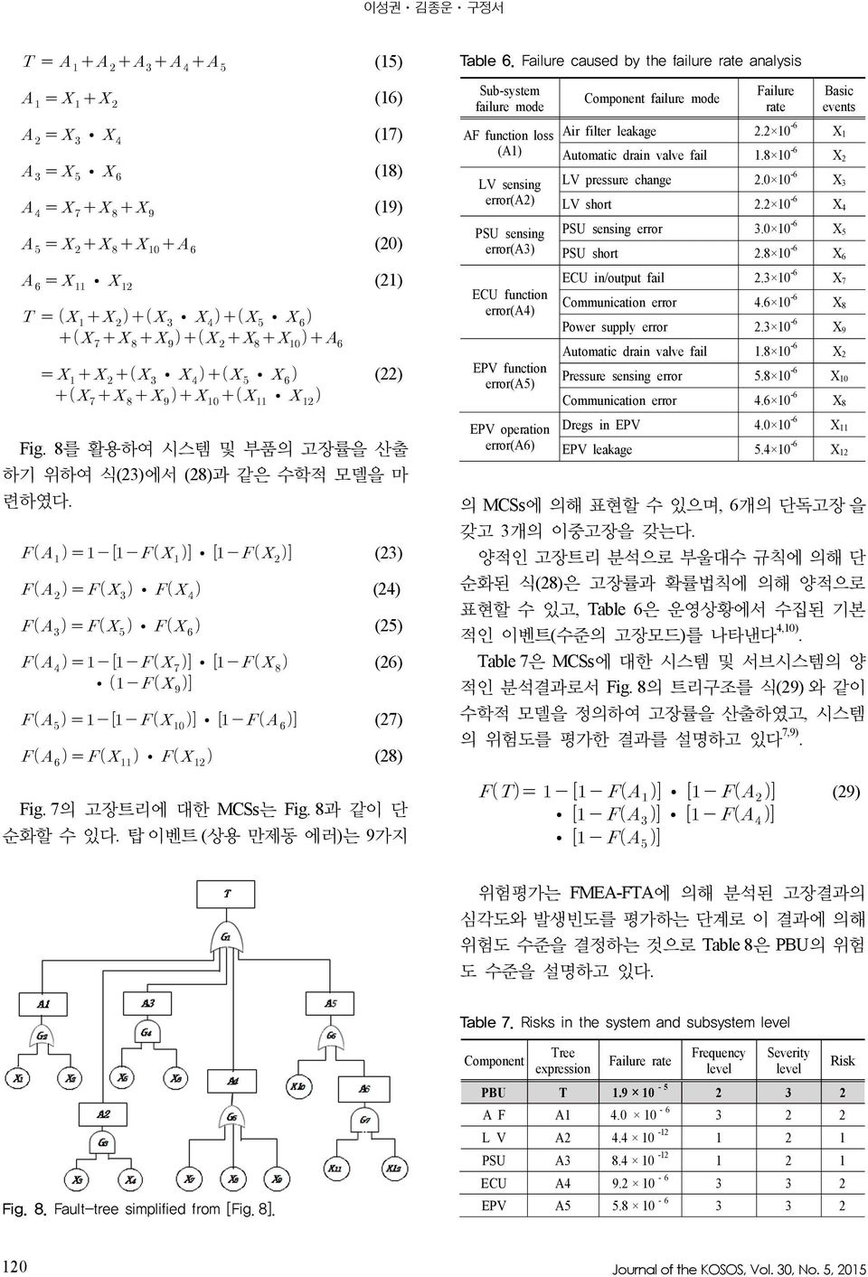 function error(a5) Component failure mode Failure rate Basic events Air filter leakage 2.2 10-6 X 1 Automatic drain valve fail 1.8 10-6 X 2 LV pressure change 2.0 10-6 X 3 LV short 2.