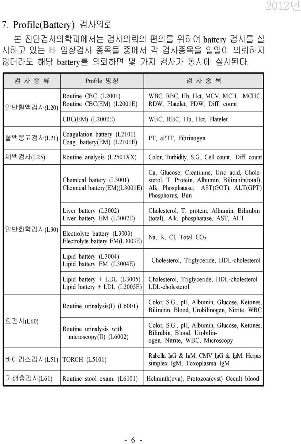 battery(em) (L2101E) WBC, RBC, Hb, Hct, MCV, MCH, RDW, Platelet, PDW, Diff. count WBC, RBC, Hb, Hct, Platelet PT, aptt, Fibrinogen MCHC, 체액검사(L25) Routine analysis (L2501XX) Color, Turbidity, S.G.