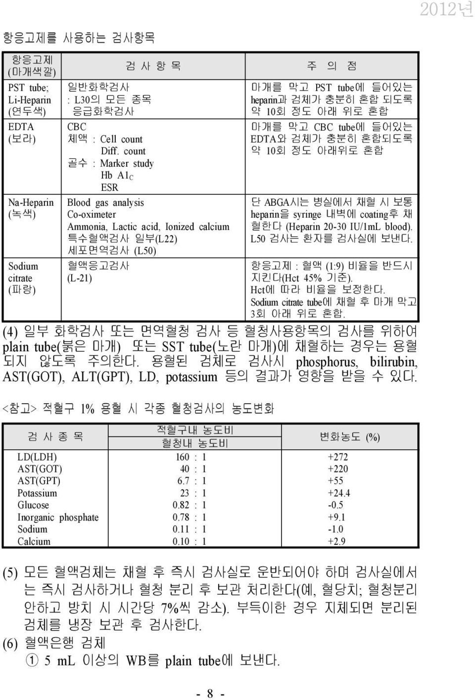 혼합 되도록 약 10회 정도 아래 위로 혼합 마개를 막고 CBC tube에 들어있는 EDTA와 검체가 충분히 혼합되도록 약 10회 정도 아래위로 혼합 단 ABGA시는 병실에서 채혈 시 보통 heparin을 syringe 내벽에 coating후 채 혈한다 (Heparin 20-30 IU/1mL blood). L50 검사는 환자를 검사실에 보낸다.