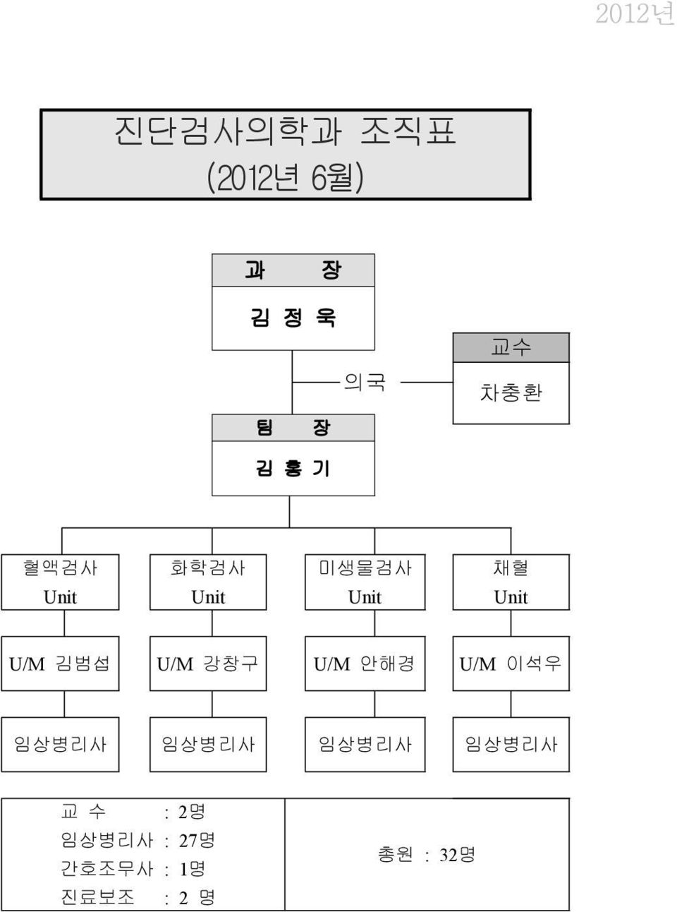 U/M 강창구 U/M 안해경 U/M 이석우 임상병리사 임상병리사 임상병리사 임상병리사 교