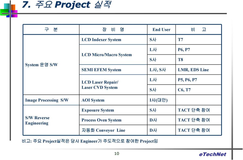 T7 Image Processing S/W AOI System I사(대만) S/W Reverse Engineering Exposure System S사 TACT 단축 참여 Process