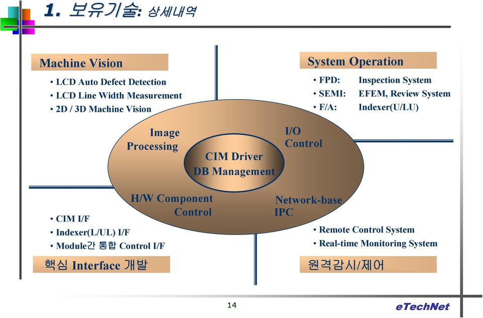 Processing CIM Driver DB Management I/O Control CIM I/F Indexer(L/UL) I/F Module간 통합 Control I/F 핵심