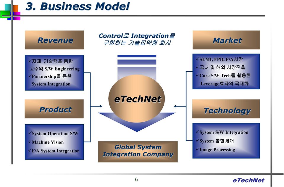 S/W Tech를 활용한 Leverage효과의 극대화 Technology System Operation S/W Machine Vision F/A System