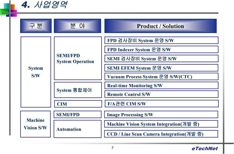 EFEM System 운영 S/W Vacuum Process System 운영 S/W(CTC) Real-time Monitoring S/W Remote Control S/W F/A관련