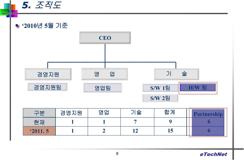 2팀 구분 경영지원 영업 기술 합계 Partnership