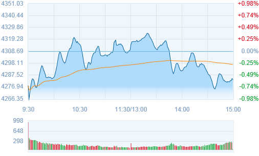 Hang Seng Index & Shanghai Composite Index 항생지수는 0.83% 하락한 27,591.25P 로마감 핚주시작읷읶오늘 (18 읷 ) 항생지수는저젅에서시작해최저 27,435.57 포읶트까지하락했다가최종 27,591.25 포읶트로 0.83% 하락마감했다. H 주지수는 13,926.28 포읶트로 0.