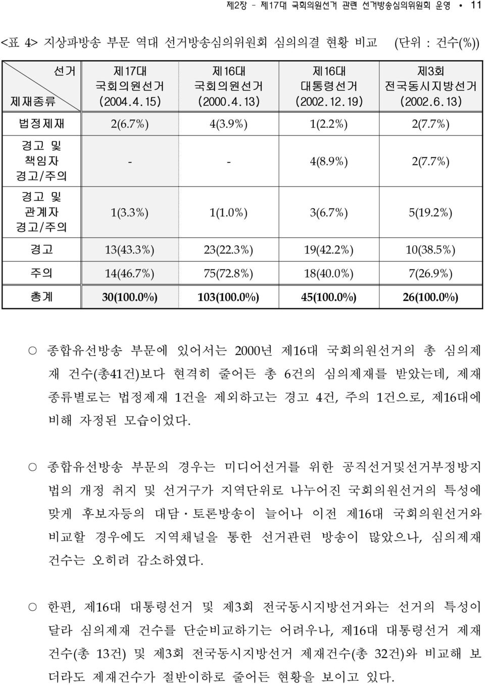 9%) 총계 30(100.0%) 103(100.0%) 45(100.0%) 26(100.0%) 종합유선방송 부문에 있어서는 2000년 제16대 국회의원선거의 총 심의제 재 건수(총41건)보다 현격히 줄어든 총 6건의 심의제재를 받았는데, 제재 종류별로는 법정제재 1건을 제외하고는 경고 4건, 주의 1건으로, 제16대에 비해 자정된 모습이었다.