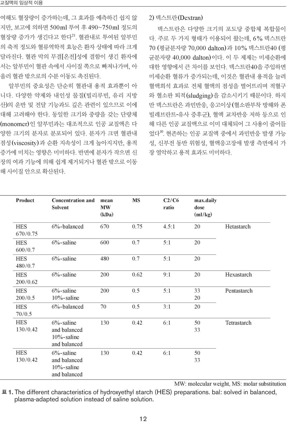 동일한 크기와 중량을 갖는 단량체 (monomer)인 알부민과는 대조적으로 인공 교질액은 다 양한 크기의 분자로 분포되어 있다. 분자가 크면 혈관내 점성(viscosity)과 순환 지속성이 크게 높아지지만, 용적 증가에 미치는 영향은 미미하다. 반면에 분자가 작으면 신 장의 여과 기능에 의해 쉽게 제거되거나 혈관 밖으로 이동 해 사이질 안으로 확산된다.