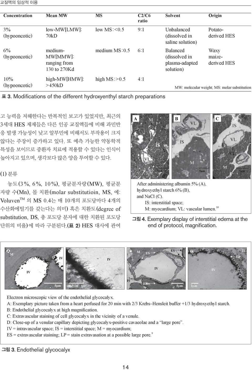 5 6:1 Balanced (dissolved in plasma-adapted solution) Waxy maizederived HES 10% (hypooncotic) high-mw[hmw]: >450kD high MS:>0.5 4:1 MW: molecular weight; MS: molar substitution 표 3.