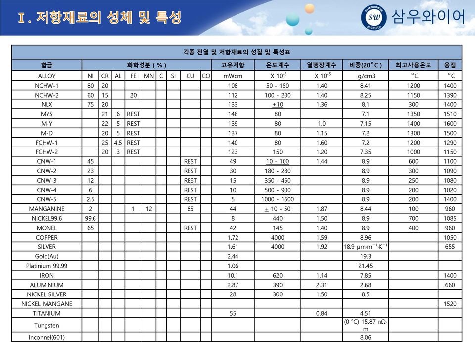 2 1300 1500 FCHW-1 25 4.5 REST 140 80 1.60 7.2 1200 1290 FCHW-2 20 3 REST 123 150 1.20 7.35 1000 1150 CNW-1 45 REST 49 10-100 1.44 8.9 600 1100 CNW-2 23 REST 30 180-280 8.