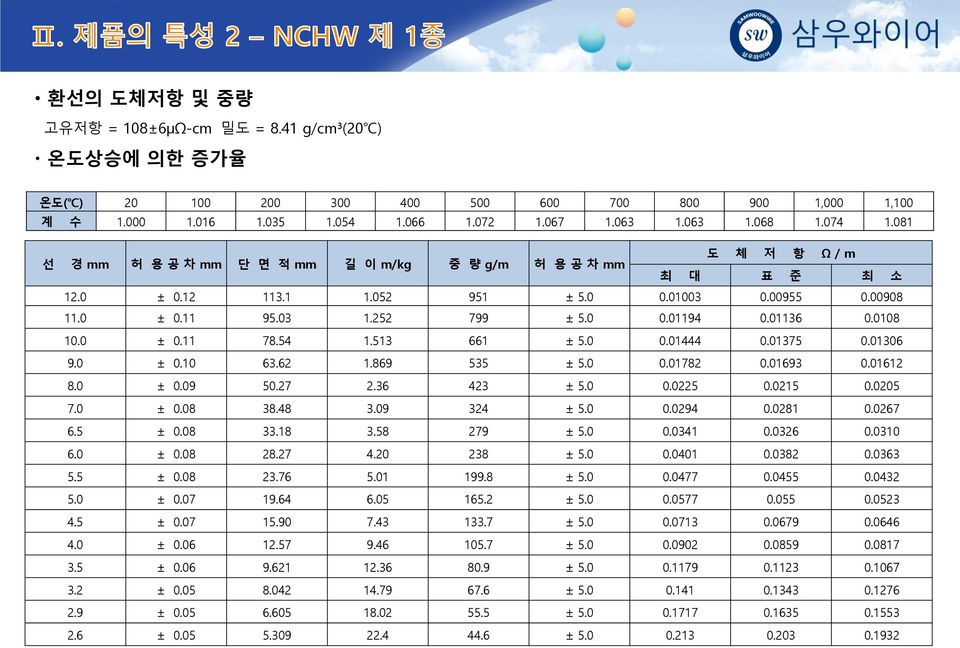 0108 10.0 ± 0.11 78.54 1.513 661 ± 5.0 0.01444 0.01375 0.01306 9.0 ± 0.10 63.62 1.869 535 ± 5.0 0.01782 0.01693 0.01612 8.0 ± 0.09 50.27 2.36 423 ± 5.0 0.0225 0.0215 0.0205 7.0 ± 0.08 38.48 3.