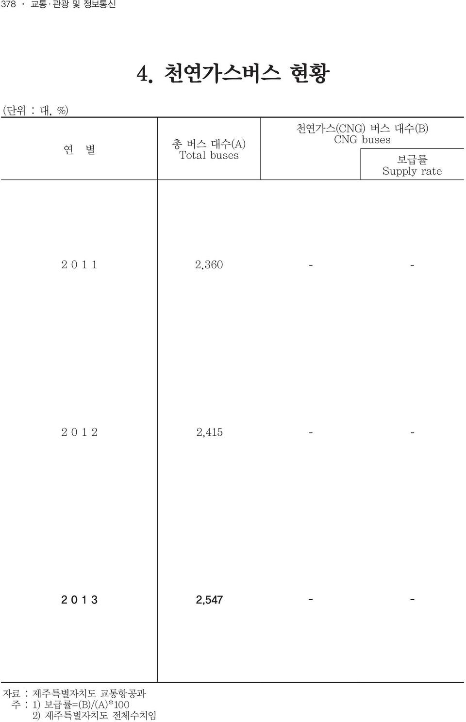 천연가스(CNG) 버스 대수(B) CNG buses 보급률 Supply rate 2 0 1 1