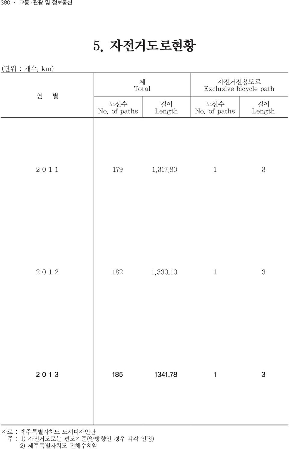 of paths 길이 Length 2 0 1 1 179 1,317.80 1 3 2 0 1 2 182 1,330.