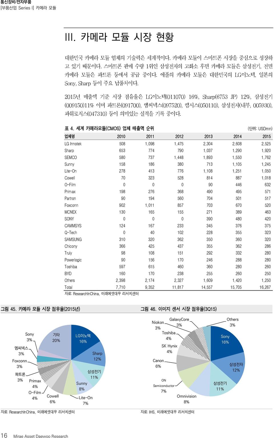 세계 카메라모듈(CMOS) 업체 매출액 순위 (단위: USDmn) 업체명 2010 2011 2012 2013 2014 2015 LG Innotek 508 1,098 1,475 2,304 2,608 2,525 Sharp 653 774 790 1,037 1,290 1,920 SEMCO 580 737 1,448 1,893 1,550 1,762 Sunny 158