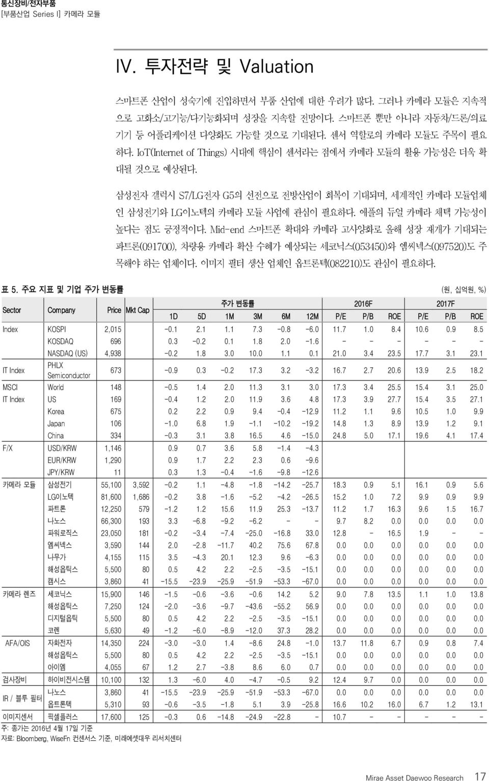 Mid-end 스마트폰 확대와 카메라 고사양화로 올해 성장 재개가 기대되는 파트론(091700), 차량용 카메라 확산 수혜가 예상되는 세코닉스(053450)와 엠씨넥스(097520)도 주 목해야 하는 업체이다. 이미지 필터 생산 업체인 옵트론텍(082210)도 관심이 필요하다. 표 5.