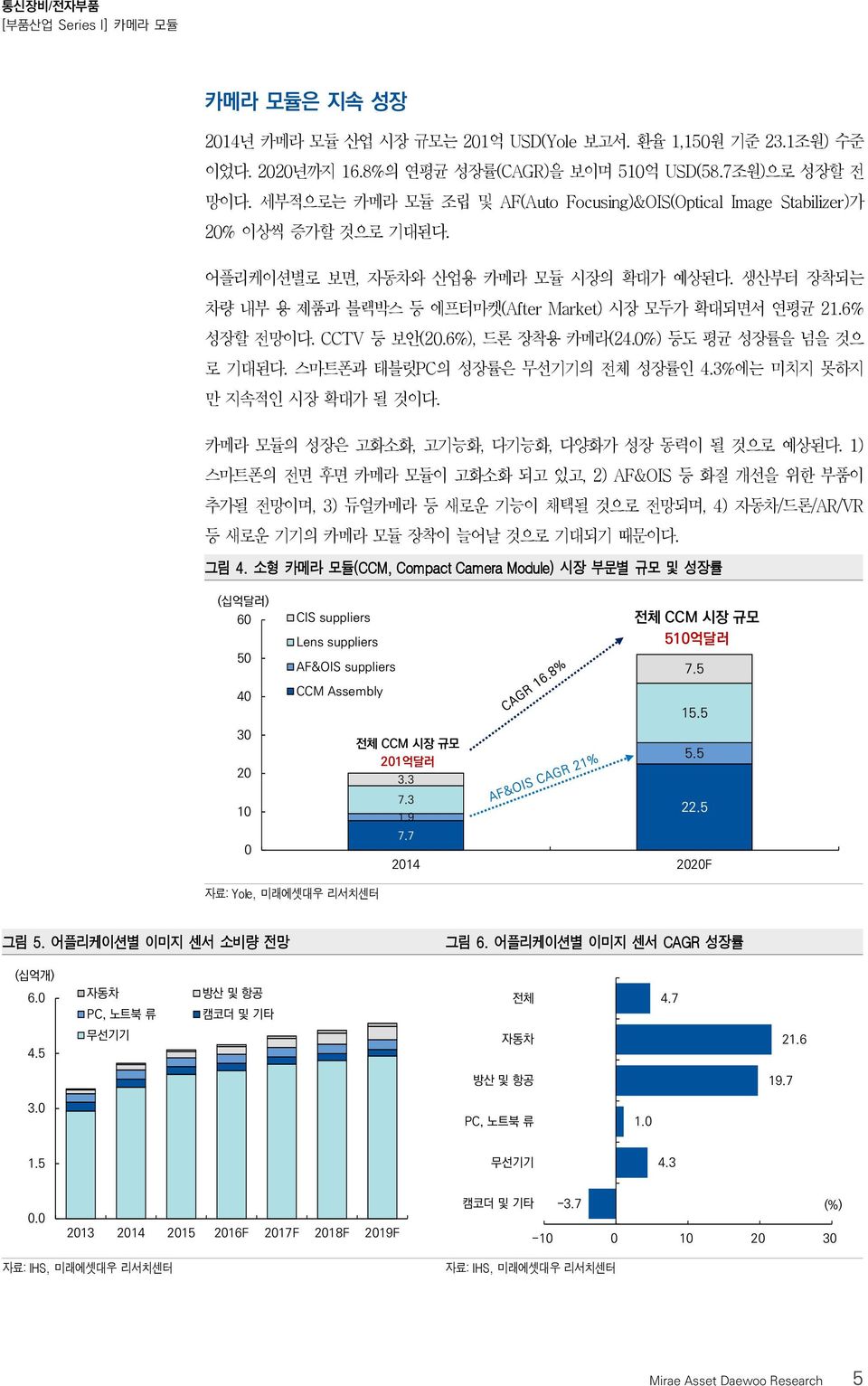 생산부터 장착되는 차량 내부 용 제품과 블랙박스 등 에프터마켓(After Market) 시장 모두가 확대되면서 연평균 21.6% 성장할 전망이다. CCTV 등 보안(20.6%), 드론 장착용 카메라(24.0%) 등도 평균 성장률을 넘을 것으 로 기대된다. 스마트폰과 태블릿PC의 성장률은 무선기기의 전체 성장률인 4.