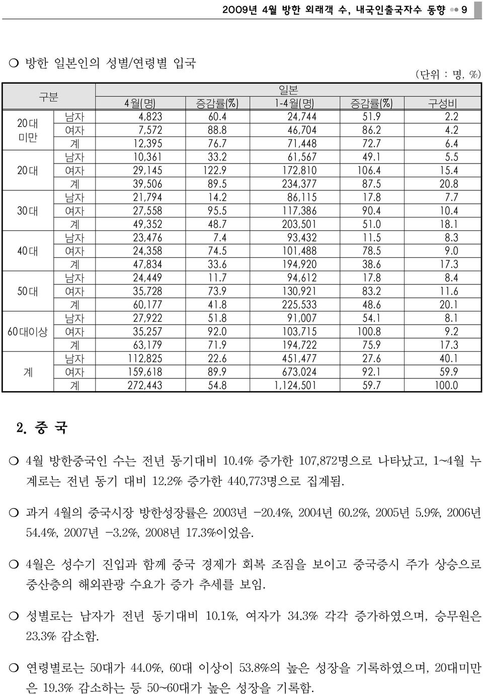 0 18.1 남자 23,476 7.4 93,432 11.5 8.3 40대 여자 24,358 74.5 101,488 78.5 9.0 계 47,834 33.6 194,920 38.6 17.3 남자 24,449 11.7 94,612 17.8 8.4 50대 여자 35,728 73.9 130,921 83.2 11.6 계 60,177 41.8 225,533 48.