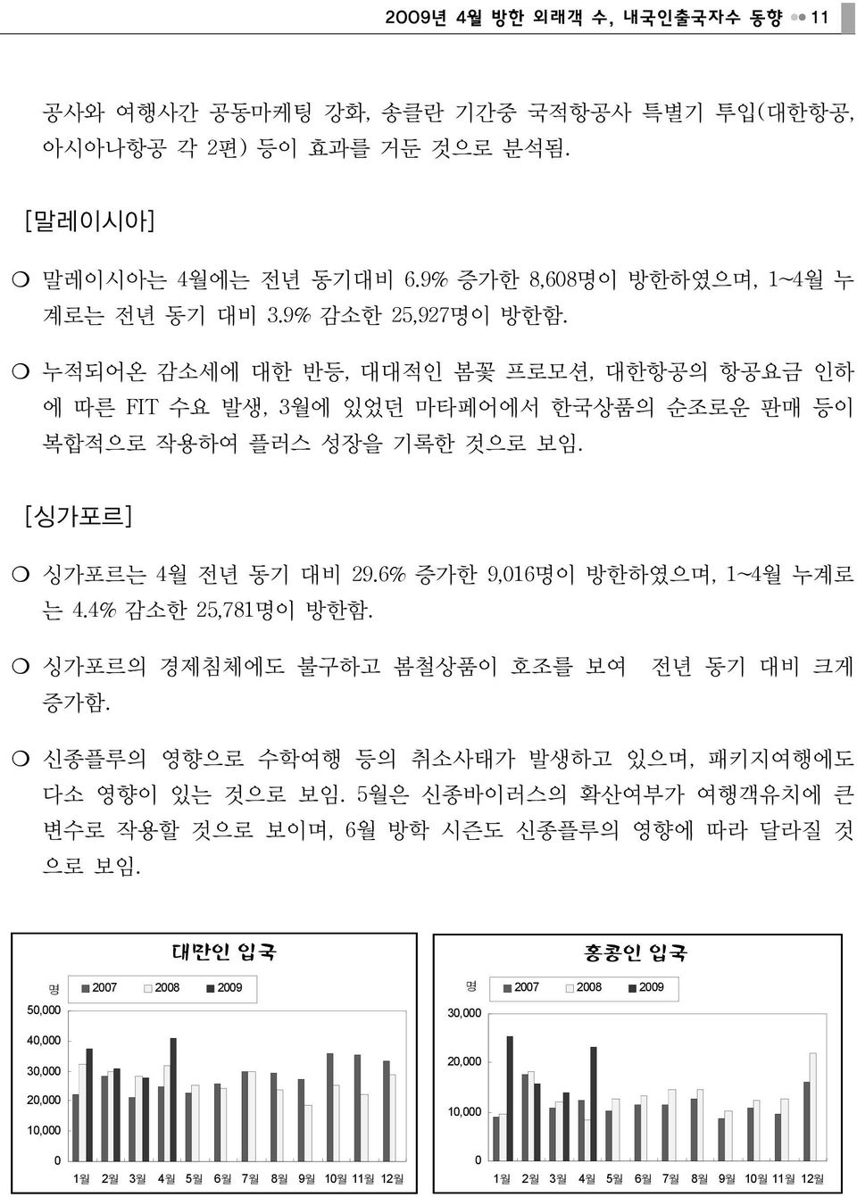 6% 증가한 9,016명이 방한하였으며, 1~4월 누계로 는 4.4% 감소한 25,781명이 방한함. 싱가포르의 경제침체에도 불구하고 봄철상품이 호조를 보여 전년 동기 대비 크게 증가함. 신종플루의 영향으로 수학여행 등의 취소사태가 발생하고 있으며, 패키지여행에도 다소 영향이 있는 것으로 보임.