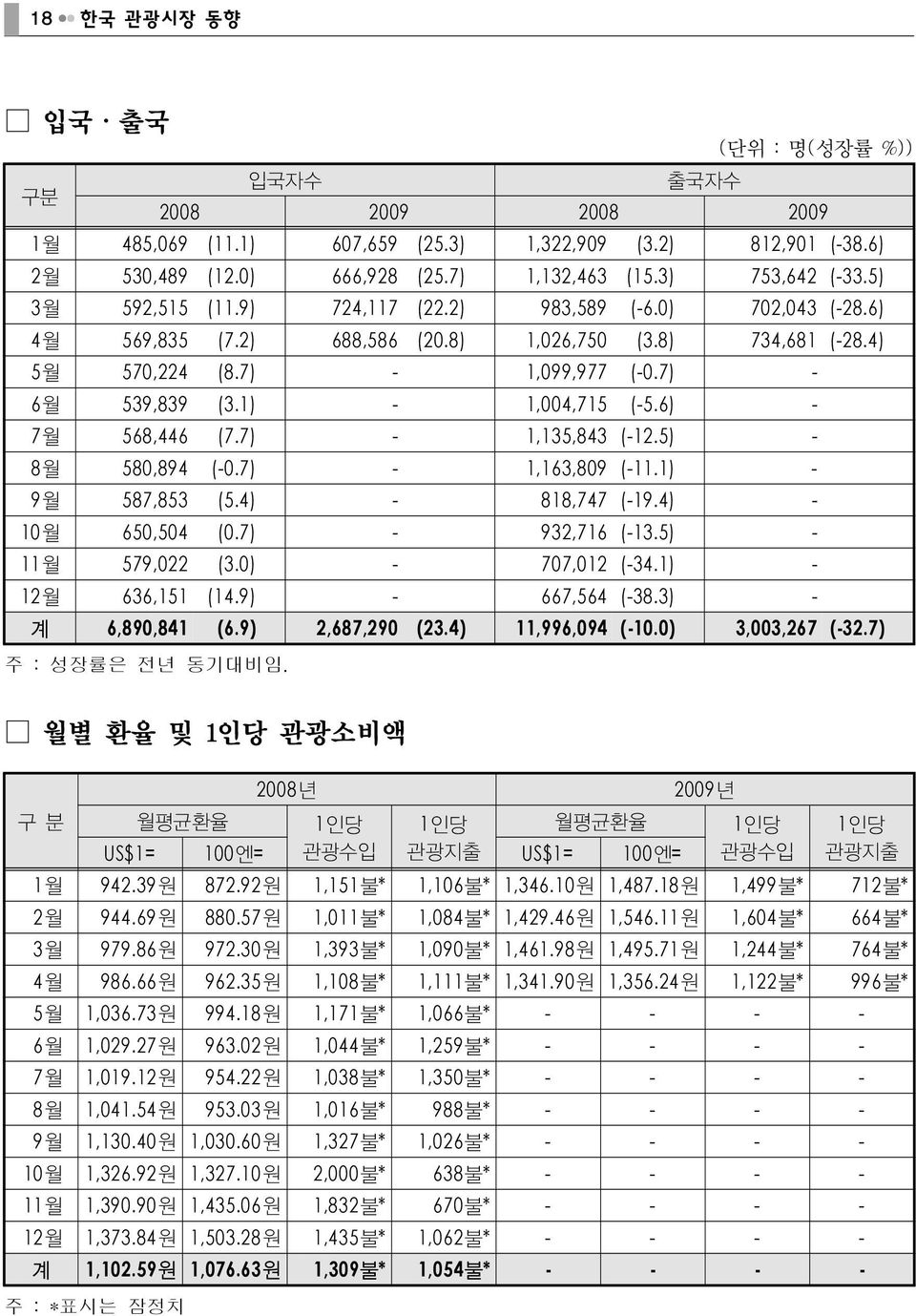 1) - 1,004,715 (-5.6) - 7월 568,446 (7.7) - 1,135,843 (-12.5) - 8월 580,894 (-0.7) - 1,163,809 (-11.1) - 9월 587,853 (5.4) - 818,747 (-19.4) - 10월 650,504 (0.7) - 932,716 (-13.5) - 11월 579,022 (3.