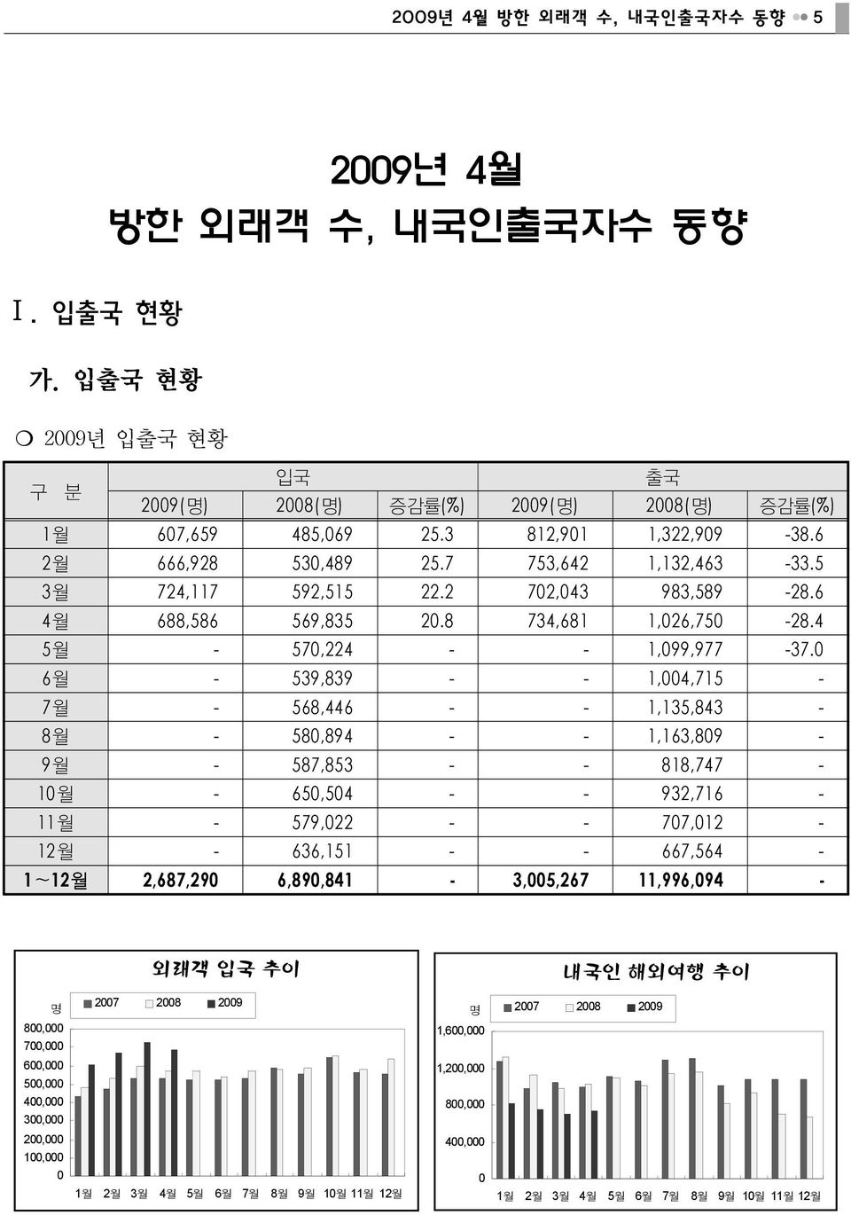 0 6월 - 539,839 - - 1,004,715-7월 - 568,446 - - 1,135,843-8월 - 580,894 - - 1,163,809-9월 - 587,853 - - 818,747-10월 - 650,504 - - 932,716-11월 - 579,022 - - 707,012-12월 - 636,151 - - 667,564-1~12월